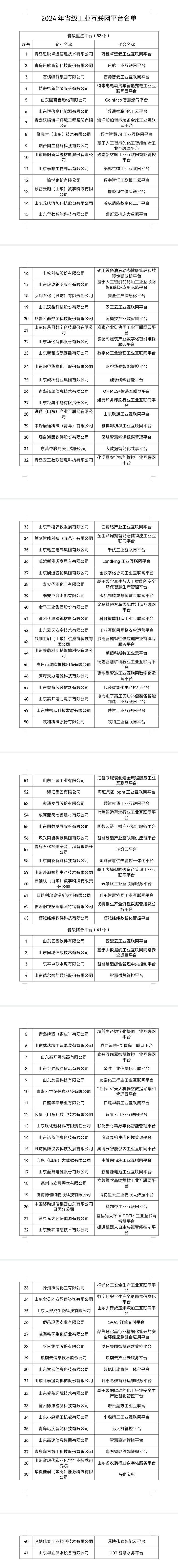 山东新增63个省级工业互联网重点平台(图1)