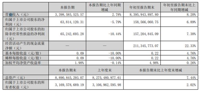 齐心集团披露三季报：坚持数字化赋能AI引领品牌未来生长力(图1)