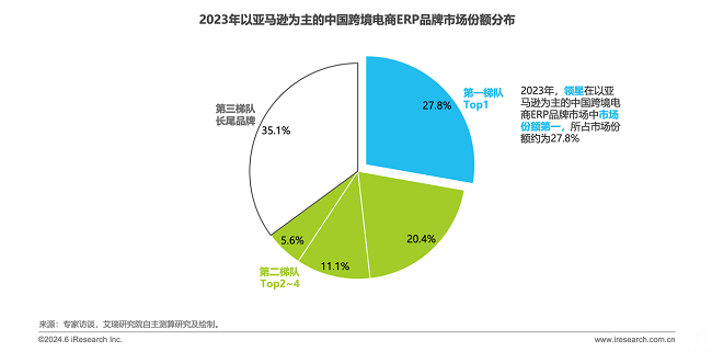 稳居中国跨境电商ERP行业榜首领星ERP市占率第一(图1)