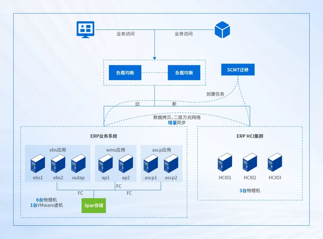 成功迁移！从VMware至深信服云平台大型制造企业的替换实践(图1)