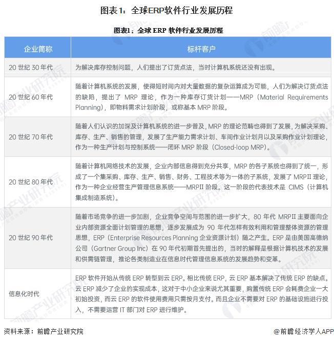 2024年全球ERP软件行业发展现状全球市场规模超过600亿美元【组图】(图1)