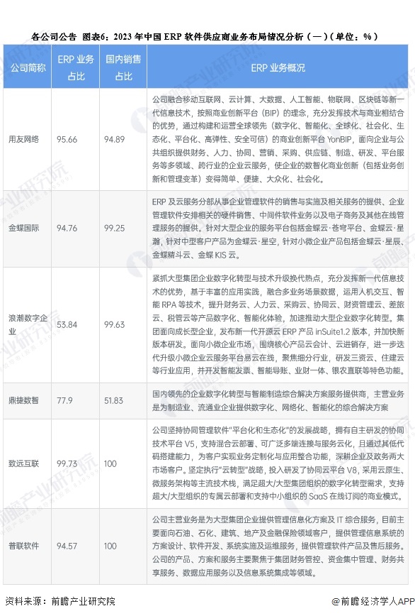 【全网最全】2024年ERP软件行业上市公司全方位对比（附业务布局汇总、业绩对比、业务规划等）(图1)