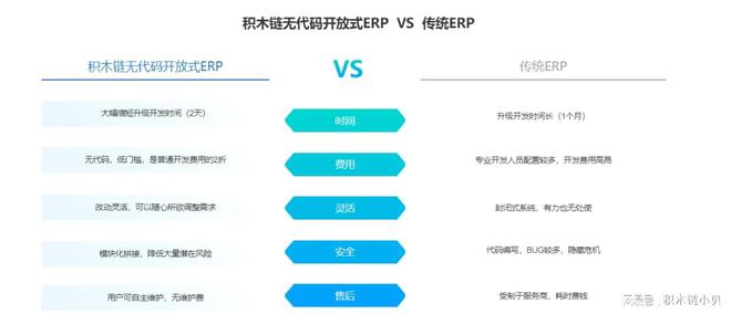 传统ERP还是无代码ERP？企业如何选择？(图1)