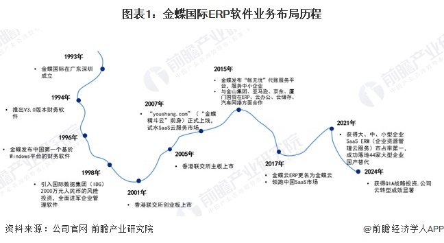 2024年中国ERP软件龙头企业分析金蝶国际：AI优先订阅优先【组图】(图1)