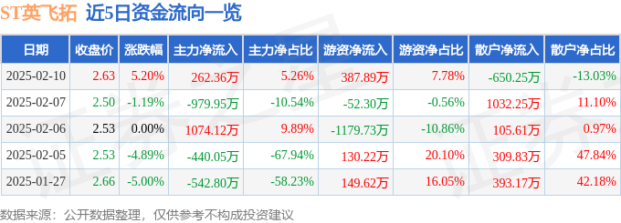 ST英飞拓（002528）2月10日主力资金净买入26236万元(图1)