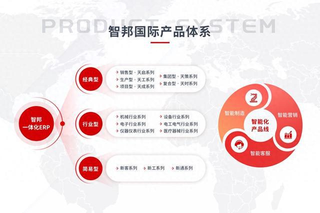 智邦国际一站式数智管理解决方案助推中国制造向精益、智能、绿色迈进！(图1)