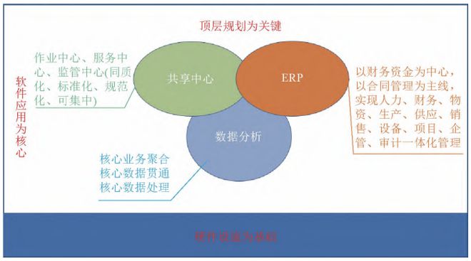 中国平煤神马集团基于融合共享的经营管控多业务(1+2+N)共享中心建设实践(图2)