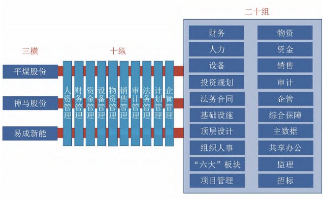 中国平煤神马集团基于融合共享的经营管控多业务(1+2+N)共享中心建设实践(图3)