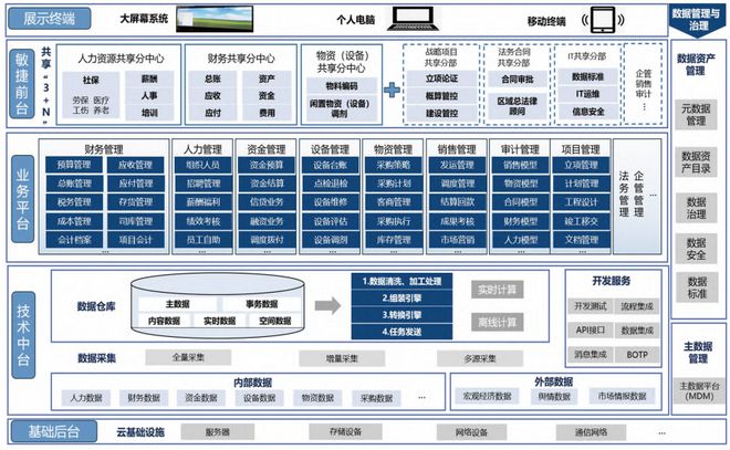 中国平煤神马集团基于融合共享的经营管控多业务(1+2+N)共享中心建设实践(图4)