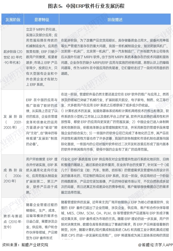 预见2024：《2024年中国ERP软件行业全景图谱》（附市场现状、竞争格局和发展趋势等）(图5)