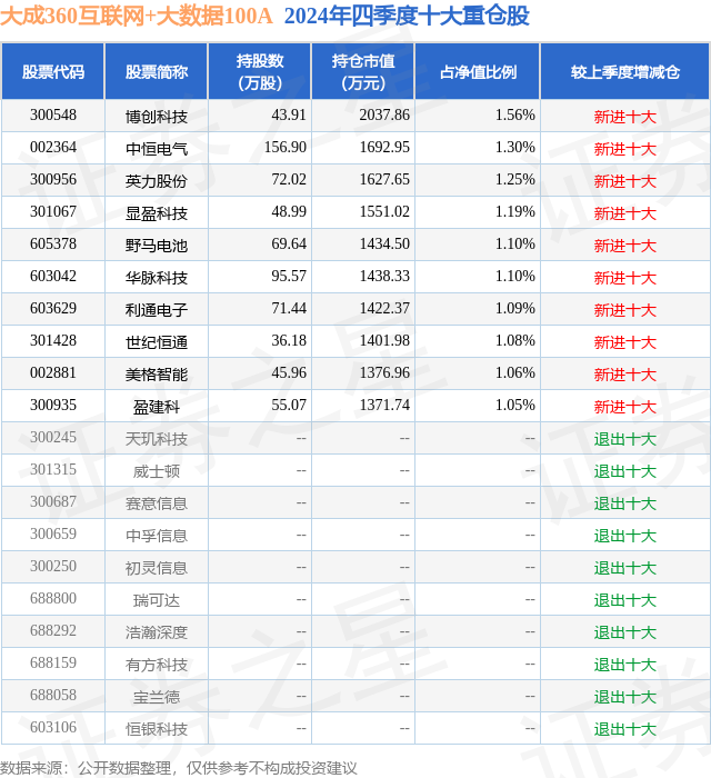 2月12日中恒电气涨1002%大成360互联网+大数据100A基金重仓该股(图2)