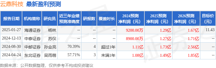 海通国际：首次覆盖云鼎科技给予增持评级目标价1143元(图1)
