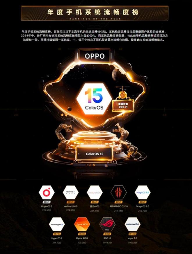 2024手机市场年度总结：ColorOS15流畅度夺冠苹果领衔销量榜！(图1)