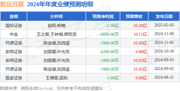 致远互联发布2024年年度业绩快报低于市场一致预期(图1)