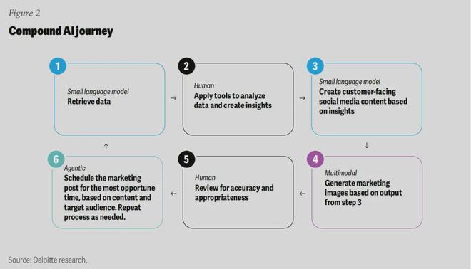 德勤：2025年的6大技术趋势(图4)