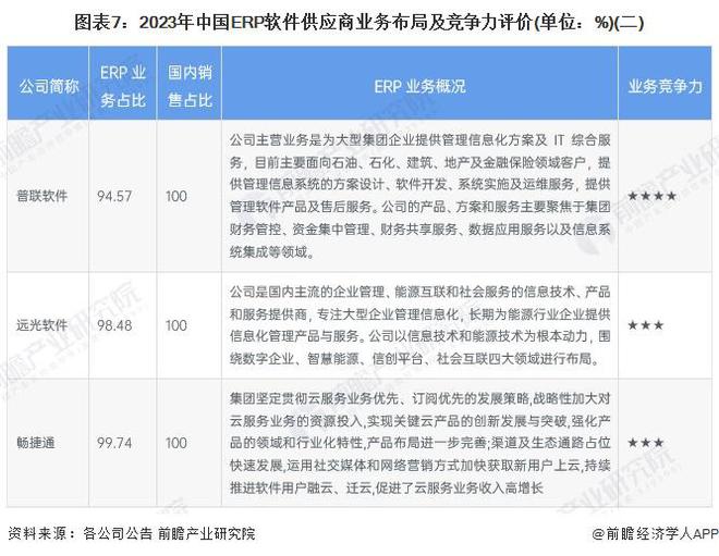 【行业深度】洞察2024：中国ERP软件行业竞争格局及市场份额（附市场集中度、企业竞争力评价等）(图7)