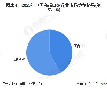 【行业深度】洞察2024：中国ERP软件行业竞争格局及市场份额（附市场集中度、企业竞争力评价等）(图2)