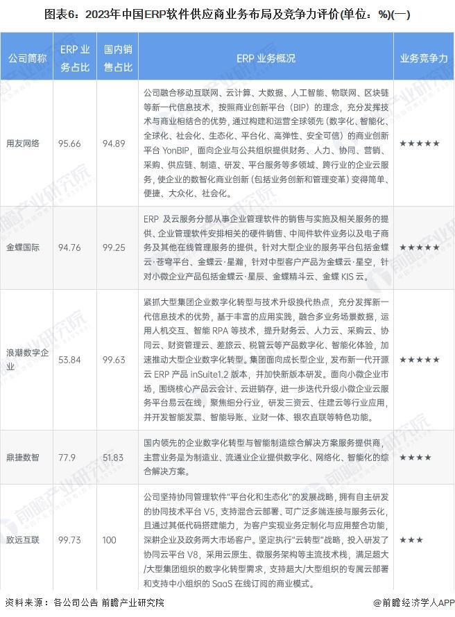 【行业深度】洞察2024：中国ERP软件行业竞争格局及市场份额（附市场集中度、企业竞争力评价等）(图6)