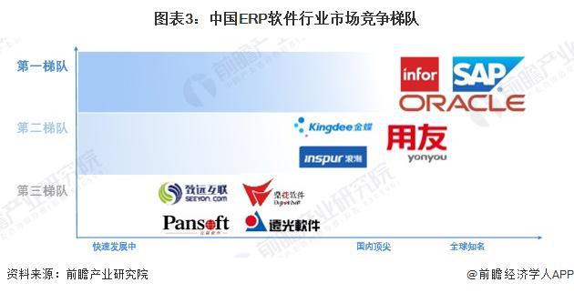 【行业深度】洞察2024：中国ERP软件行业竞争格局及市场份额（附市场集中度、企业竞争力评价等）(图3)