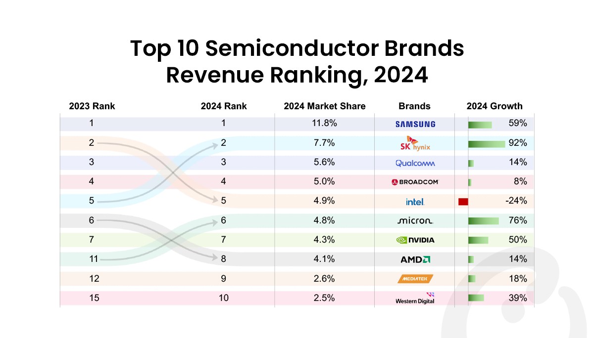 Counterpoint：2024年全球半导体市场收入同比增长19%(图2)