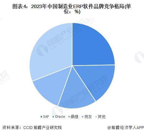 2024年中国ERP软件行业细分制造业ERP分析市场规模接近200亿元【组图】(图4)