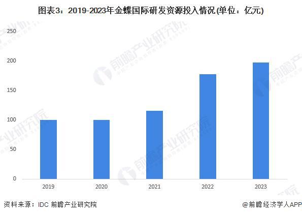 2024年中国ERP软件行业细分制造业ERP分析市场规模接近200亿元【组图】(图3)