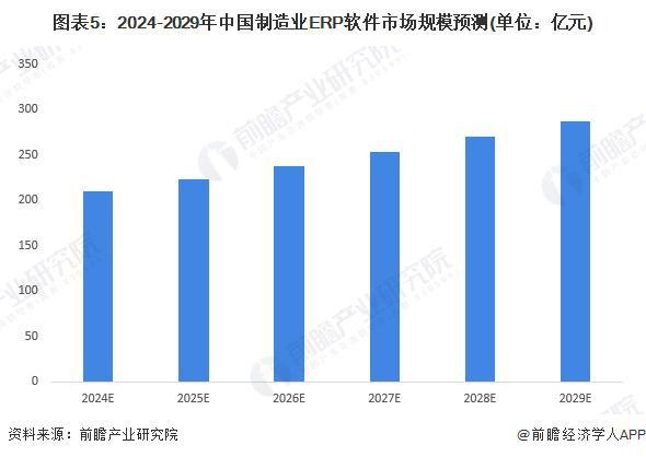 2024年中国ERP软件行业细分制造业ERP分析市场规模接近200亿元【组图】(图5)