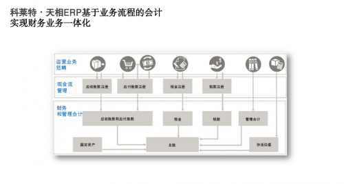 科莱特技术自研天相ERP：以业财融合为基构建中小企业数字化转型增长引擎(图1)