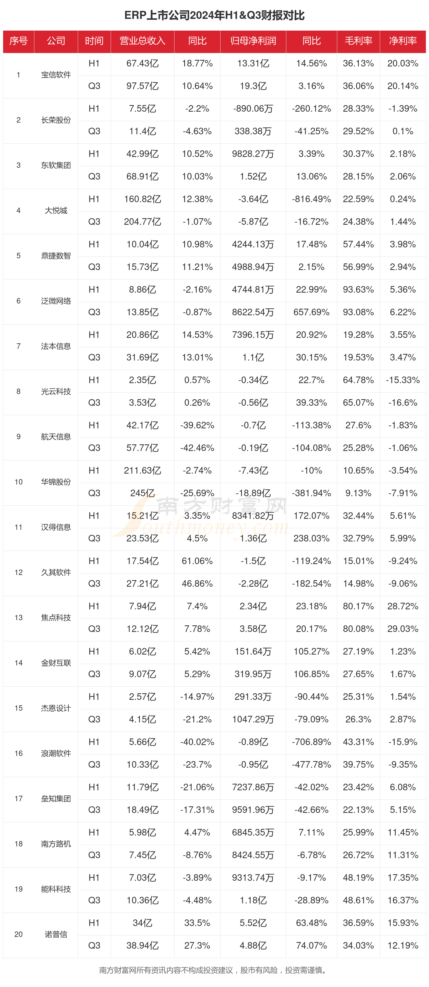 ERP行业现状：2024年前三季度相关上市公司财报对比(图1)