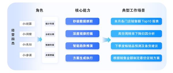 管家婆iShop「MYI—AI数智天团」发布：重构ERP人机协作范式开启AI智能管理新纪元(图3)