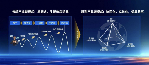 唤醒新质生产力破解企业供应链“新”课题(图1)