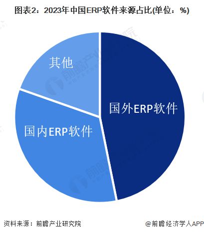 【ERP软件】行业市场规模：2024年中国ERP软件行业市场规模将超过210亿元海外产品应用占比超45%(图2)
