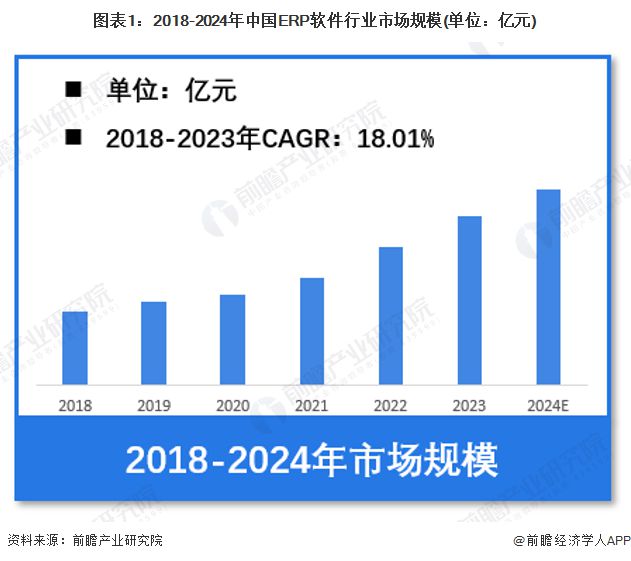 【ERP软件】行业市场规模：2024年中国ERP软件行业市场规模将超过210亿元海外产品应用占比超45%(图1)