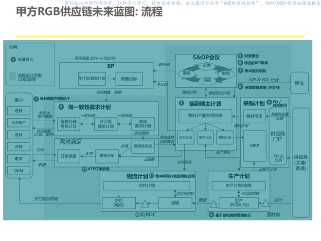华为铁三角、欧盟禁令、生产计划、SOP计划管理、智能补货、合同物流100强(图4)