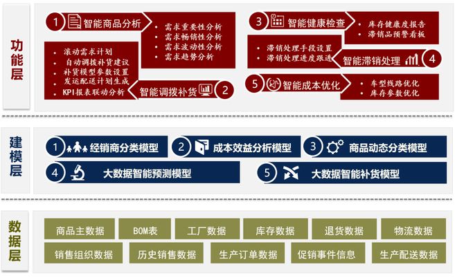 华为铁三角、欧盟禁令、生产计划、SOP计划管理、智能补货、合同物流100强(图5)