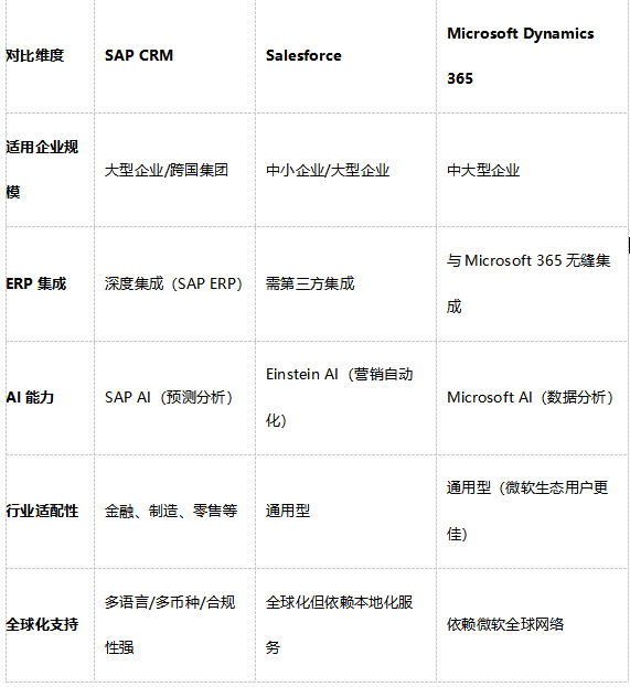 2025年CRM系统哪家好？从国际巨头到国产精品的完全测评(图3)