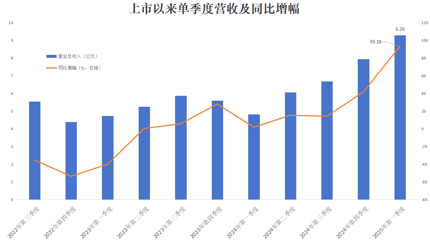 易点天下：2024年营收净利双增现金流增长超2倍中企出海潮带动业绩大涨一季度营收猛增9318%创历史新高(图2)