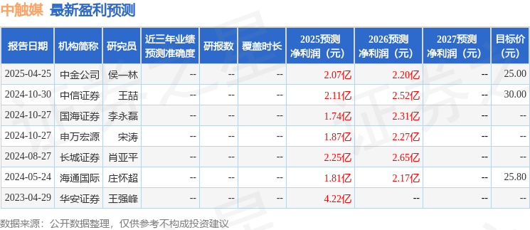 中触媒：申万宏源、国海化工等多家机构于4月25日调研我司(图1)