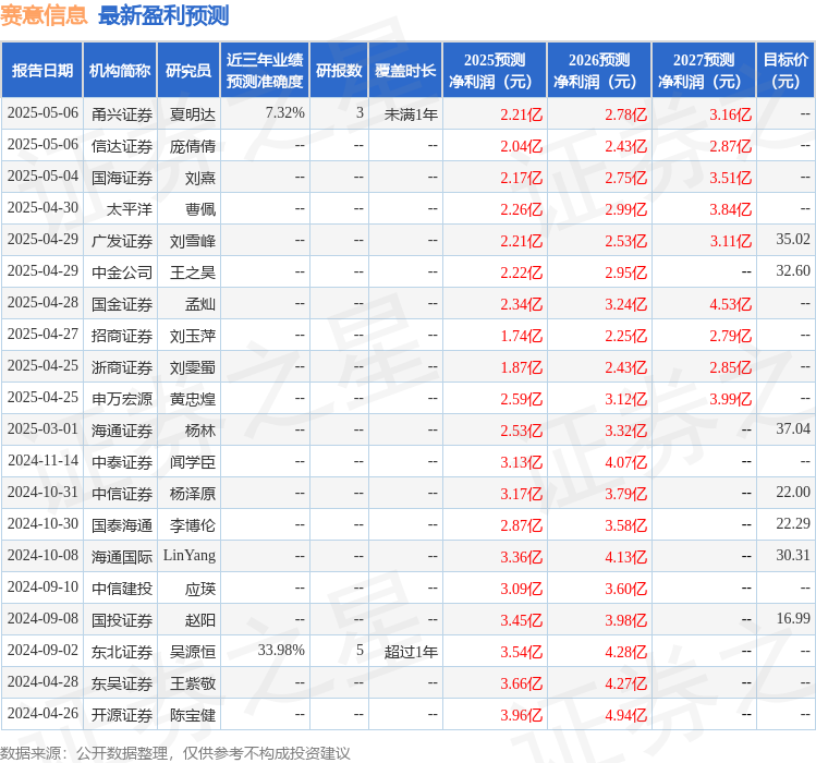 赛意信息：5月8日召开业绩说明会投资者参与(图1)