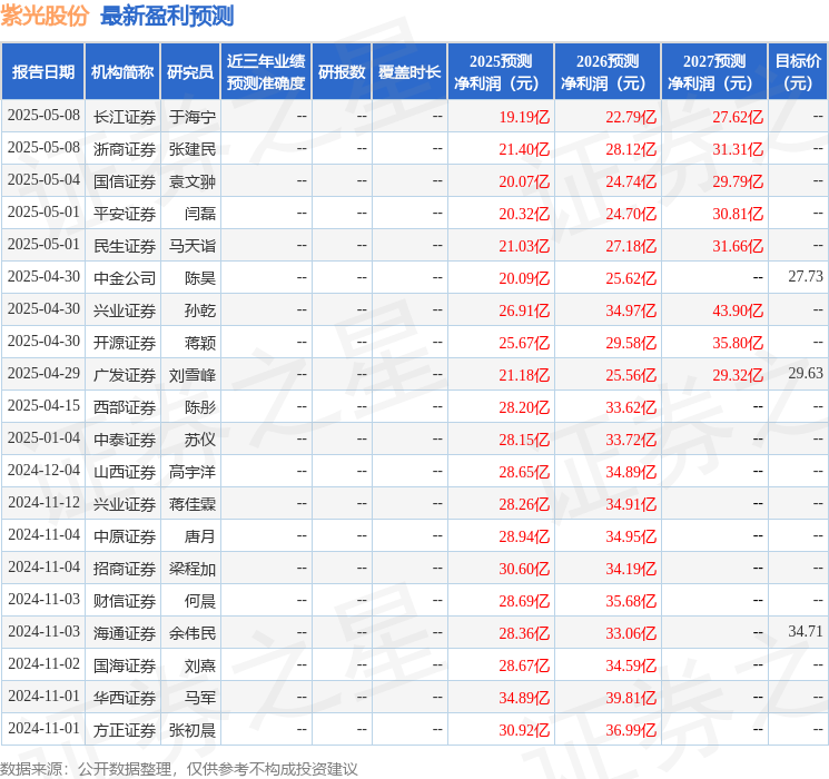 紫光股份：5月13日召开业绩说明会投资者参与(图1)