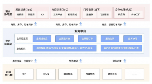 顺沿“新质”发展路径新一代ERP引领新型消费(图2)