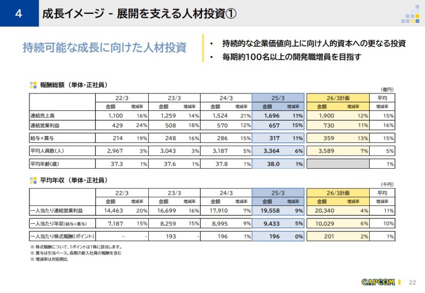Capcom扩张计划：新建办公大楼每年扩招100名员工(图2)