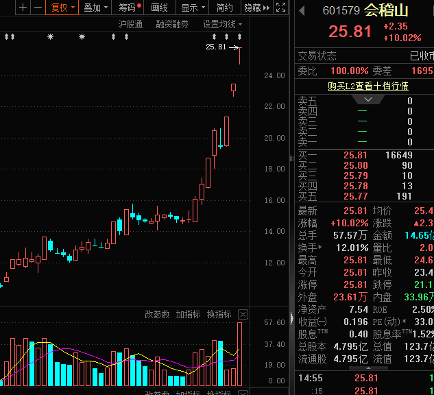 龙头三连板！这一“新消费”细分赛道火热！(图1)