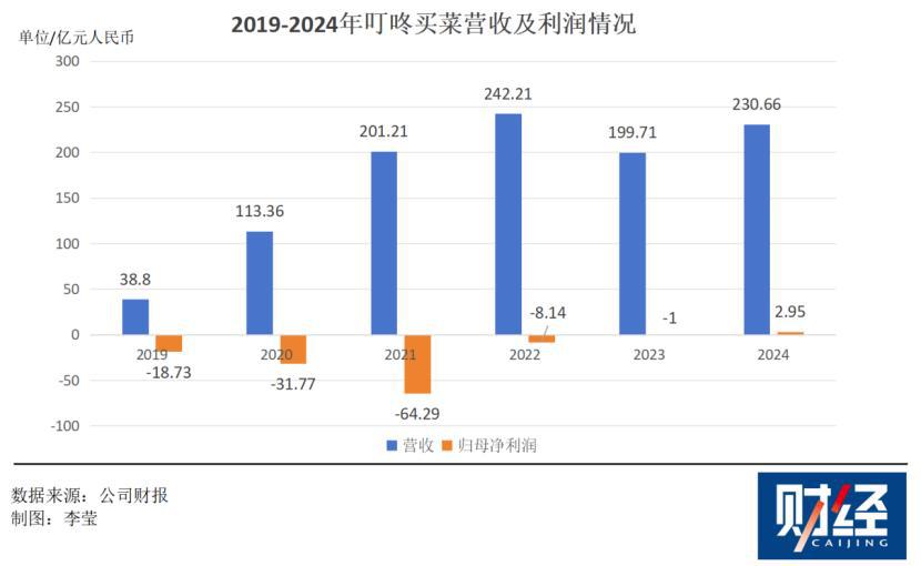 巨头环伺之下叮咚买菜是如何活下来的？(图1)