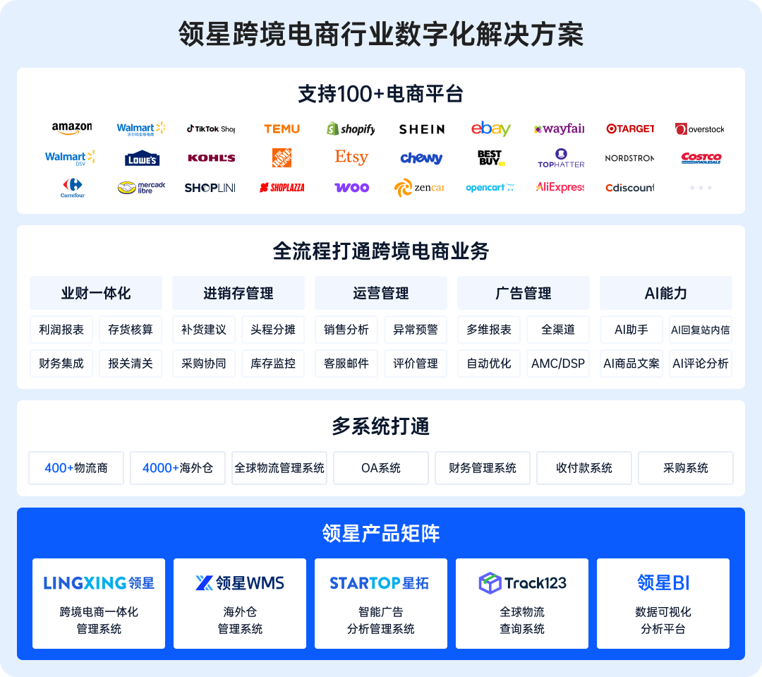 2025跨境SaaS行业报告：领星ERP市场占有率第一！(图2)