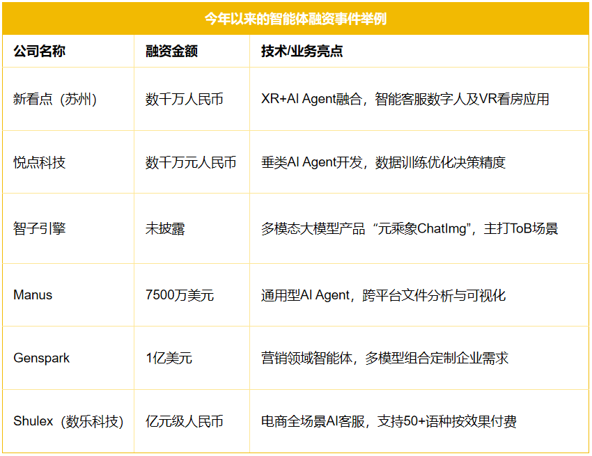 智能体赛道杀出一批未来独角兽：3大方向正突破万字报告(图1)