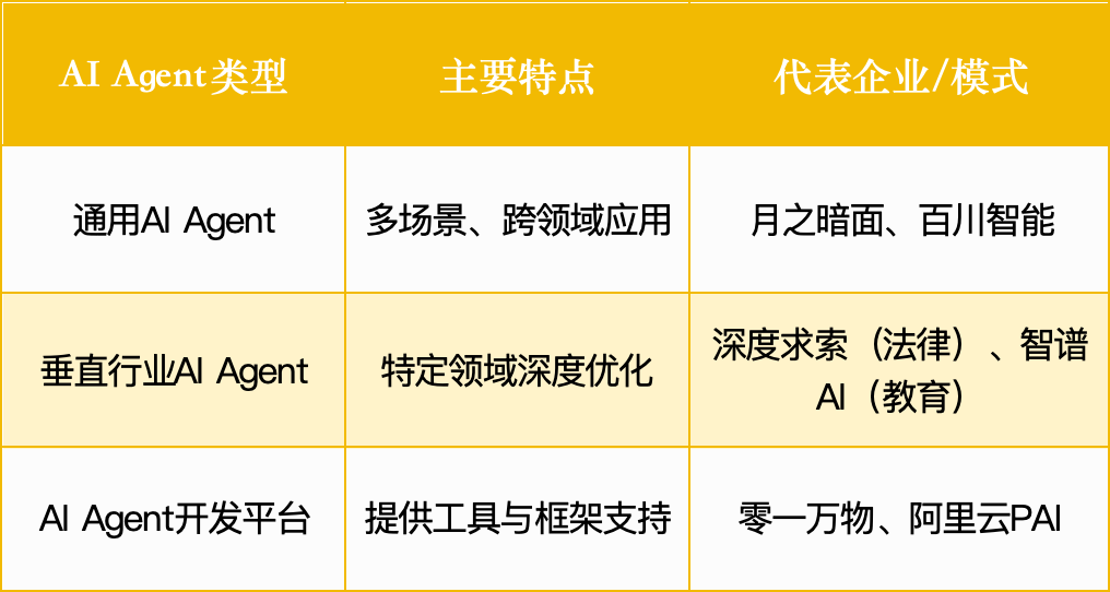 智能体赛道杀出一批未来独角兽：3大方向正突破万字报告(图2)
