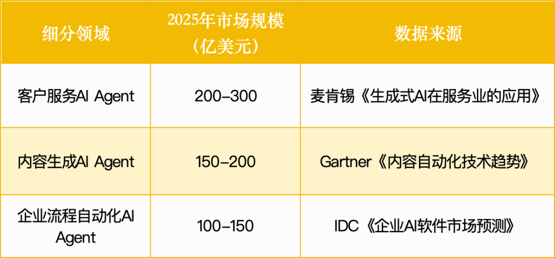 智能体赛道杀出一批未来独角兽：3大方向正突破万字报告(图3)
