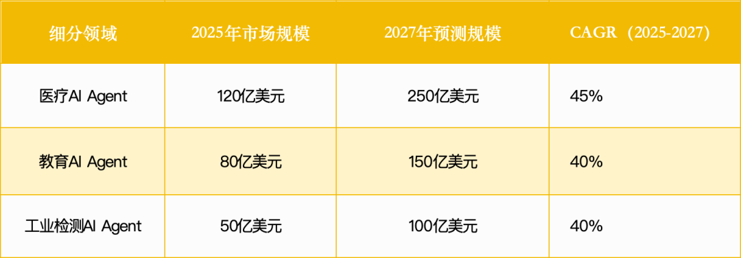 智能体赛道杀出一批未来独角兽：3大方向正突破万字报告(图5)