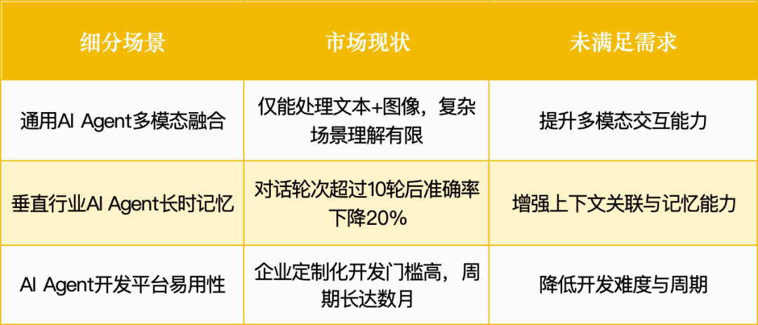 智能体赛道杀出一批未来独角兽：3大方向正突破万字报告(图6)